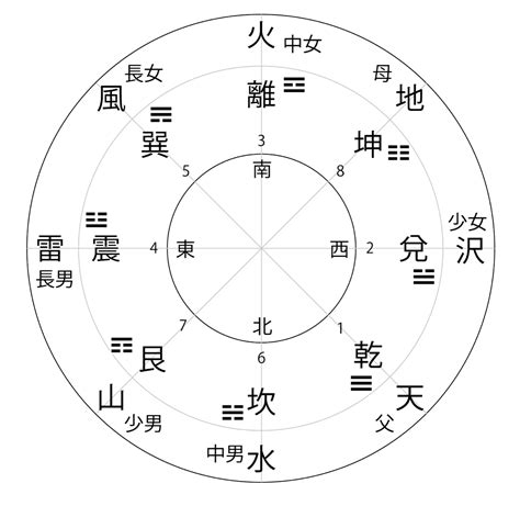 先天 八卦|先天図